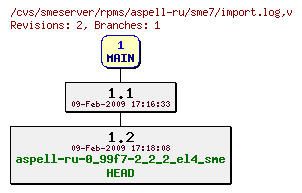 Revisions of rpms/aspell-ru/sme7/import.log