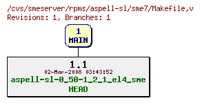 Revisions of rpms/aspell-sl/sme7/Makefile