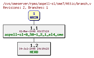Revisions of rpms/aspell-sl/sme7/branch