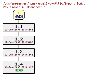 Revisions of rpms/aspell-sv/import.log