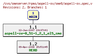 Revisions of rpms/aspell-sv/sme8/aspell-sv.spec