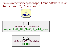 Revisions of rpms/aspell/sme7/Makefile