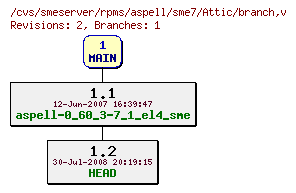 Revisions of rpms/aspell/sme7/branch