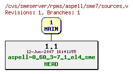 Revisions of rpms/aspell/sme7/sources