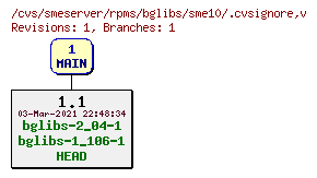 Revisions of rpms/bglibs/sme10/.cvsignore