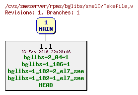 Revisions of rpms/bglibs/sme10/Makefile