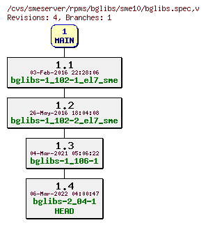 Revisions of rpms/bglibs/sme10/bglibs.spec