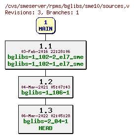 Revisions of rpms/bglibs/sme10/sources