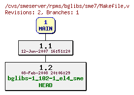 Revisions of rpms/bglibs/sme7/Makefile