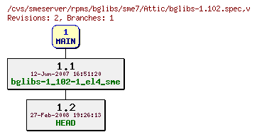 Revisions of rpms/bglibs/sme7/bglibs-1.102.spec