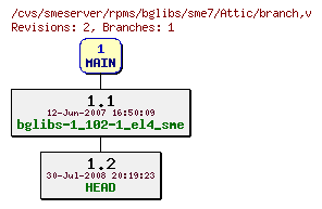 Revisions of rpms/bglibs/sme7/branch