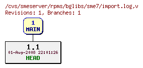 Revisions of rpms/bglibs/sme7/import.log