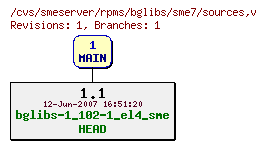 Revisions of rpms/bglibs/sme7/sources