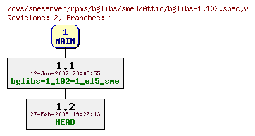 Revisions of rpms/bglibs/sme8/bglibs-1.102.spec