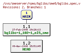 Revisions of rpms/bglibs/sme8/bglibs.spec