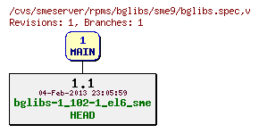 Revisions of rpms/bglibs/sme9/bglibs.spec