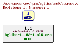 Revisions of rpms/bglibs/sme9/sources