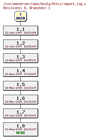 Revisions of rpms/booty/import.log