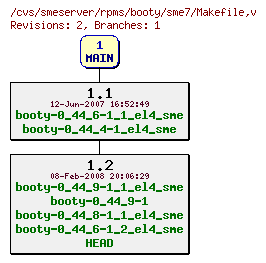 Revisions of rpms/booty/sme7/Makefile