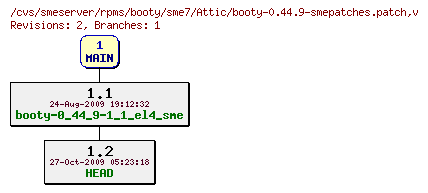 Revisions of rpms/booty/sme7/booty-0.44.9-smepatches.patch