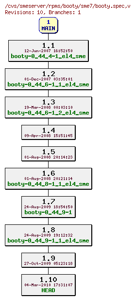 Revisions of rpms/booty/sme7/booty.spec