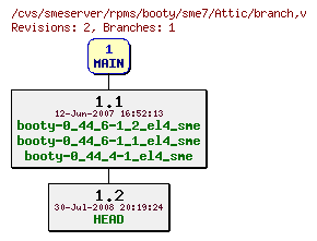 Revisions of rpms/booty/sme7/branch