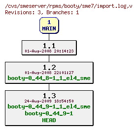 Revisions of rpms/booty/sme7/import.log