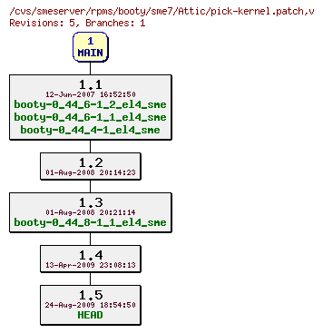 Revisions of rpms/booty/sme7/pick-kernel.patch