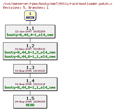 Revisions of rpms/booty/sme7/raid-bootloader.patch