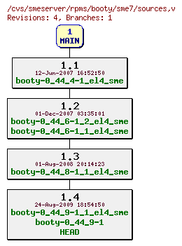 Revisions of rpms/booty/sme7/sources