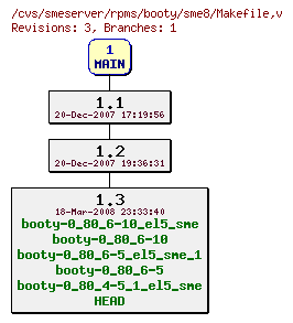 Revisions of rpms/booty/sme8/Makefile