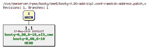 Revisions of rpms/booty/sme8/booty-0.80-add-zipl.conf-ramdisk-address.patch