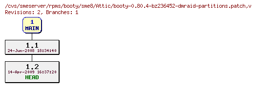Revisions of rpms/booty/sme8/booty-0.80.4-bz236452-dmraid-partitions.patch
