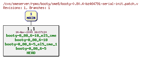 Revisions of rpms/booty/sme8/booty-0.80.4-bz464791-serial-init.patch