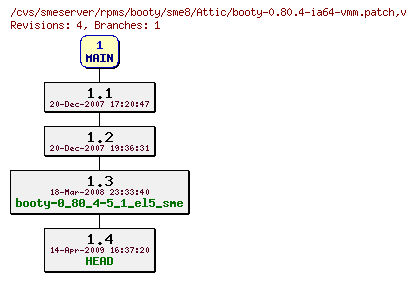 Revisions of rpms/booty/sme8/booty-0.80.4-ia64-vmm.patch