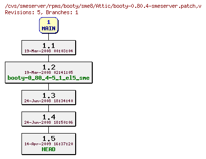 Revisions of rpms/booty/sme8/booty-0.80.4-smeserver.patch