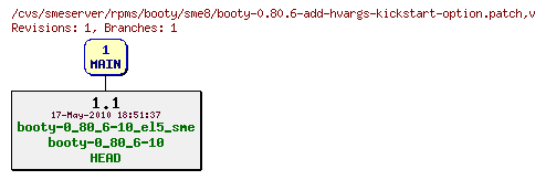 Revisions of rpms/booty/sme8/booty-0.80.6-add-hvargs-kickstart-option.patch