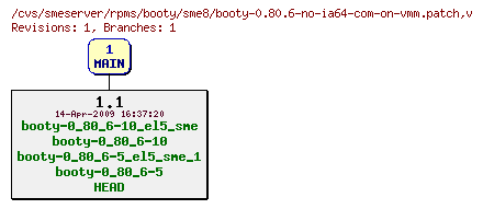 Revisions of rpms/booty/sme8/booty-0.80.6-no-ia64-com-on-vmm.patch