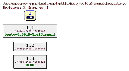 Revisions of rpms/booty/sme8/booty-0.80.6-smepatches.patch