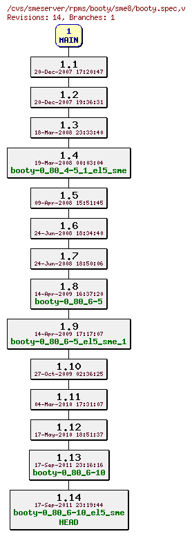 Revisions of rpms/booty/sme8/booty.spec