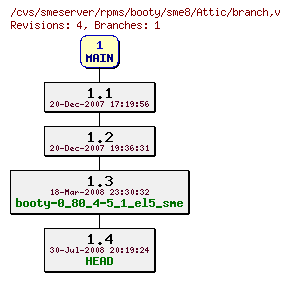 Revisions of rpms/booty/sme8/branch