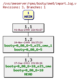 Revisions of rpms/booty/sme8/import.log