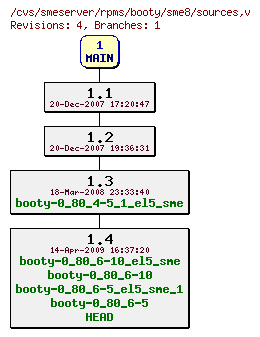 Revisions of rpms/booty/sme8/sources