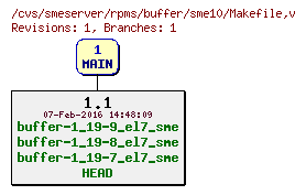 Revisions of rpms/buffer/sme10/Makefile