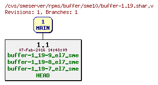 Revisions of rpms/buffer/sme10/buffer-1.19.shar