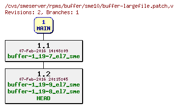 Revisions of rpms/buffer/sme10/buffer-largefile.patch