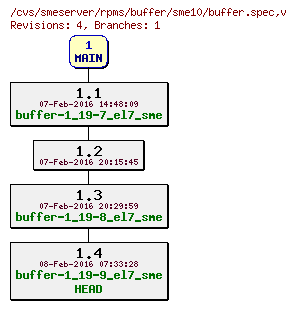 Revisions of rpms/buffer/sme10/buffer.spec