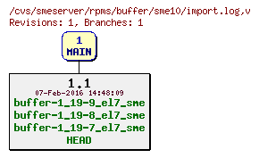 Revisions of rpms/buffer/sme10/import.log