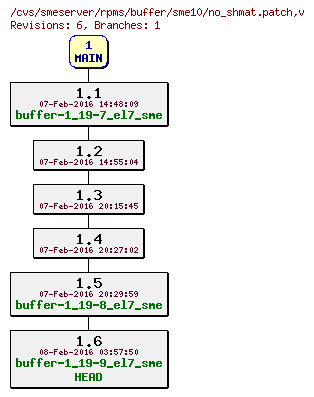 Revisions of rpms/buffer/sme10/no_shmat.patch