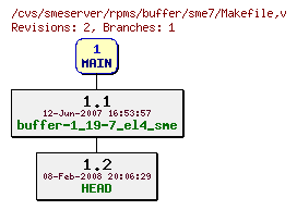 Revisions of rpms/buffer/sme7/Makefile